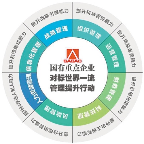 向管理要質(zhì)量、要效益、要發(fā)展 國有重點(diǎn)企業(yè)對(duì)標(biāo)世界一流管理提升行動(dòng)啟動(dòng)與企業(yè)管理咨詢的內(nèi)在邏輯